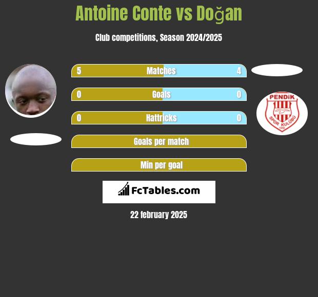 Antoine Conte vs Doğan h2h player stats