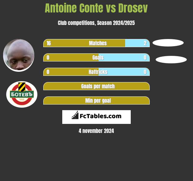 Antoine Conte vs Drosev h2h player stats