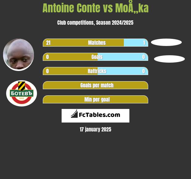 Antoine Conte vs MoÅ„ka h2h player stats