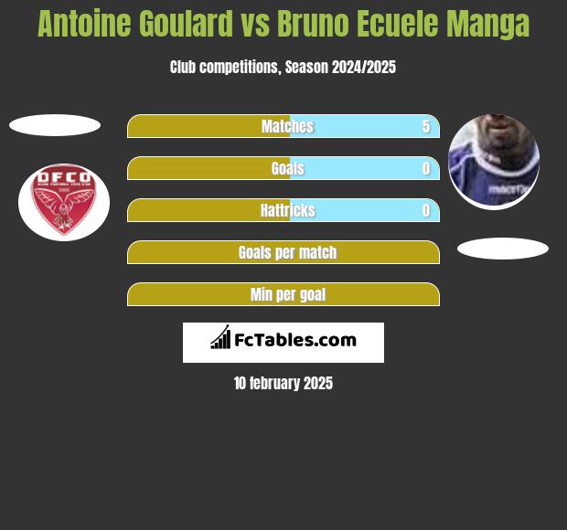 Antoine Goulard vs Bruno Ecuele Manga h2h player stats