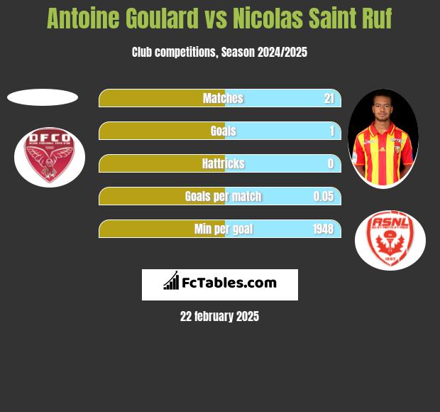 Antoine Goulard vs Nicolas Saint Ruf h2h player stats