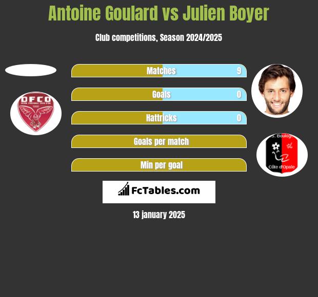 Antoine Goulard vs Julien Boyer h2h player stats