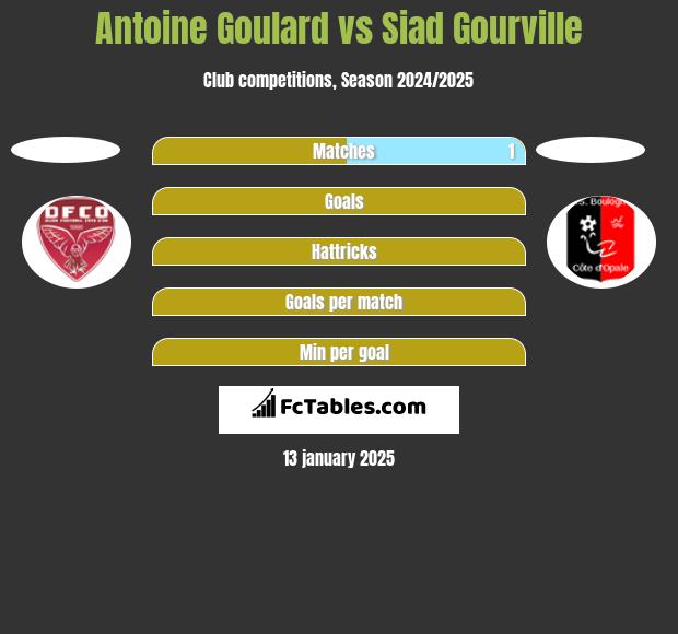 Antoine Goulard vs Siad Gourville h2h player stats