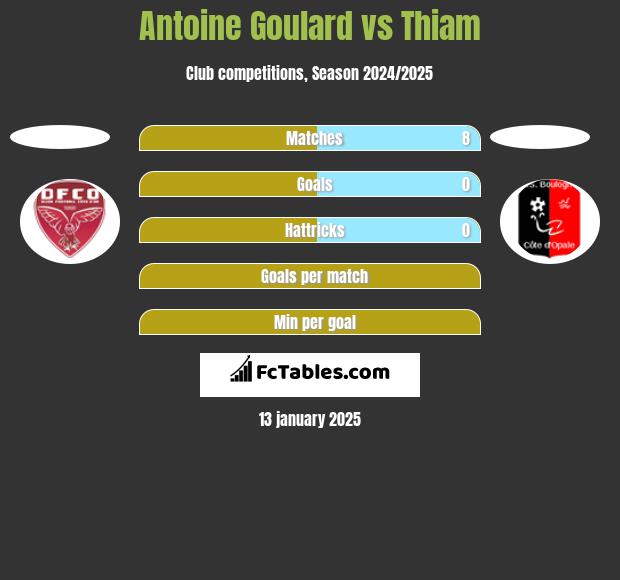 Antoine Goulard vs Thiam h2h player stats