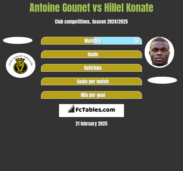 Antoine Gounet vs Hillel Konate h2h player stats