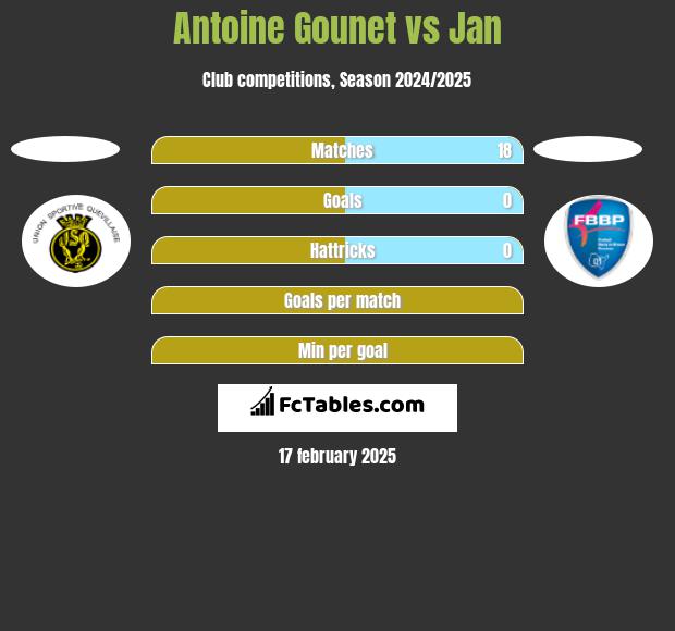 Antoine Gounet vs Jan h2h player stats