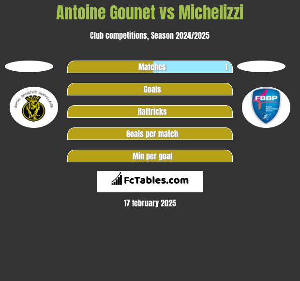 Antoine Gounet vs Michelizzi h2h player stats