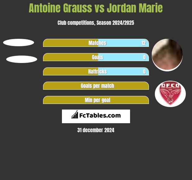 Antoine Grauss vs Jordan Marie h2h player stats