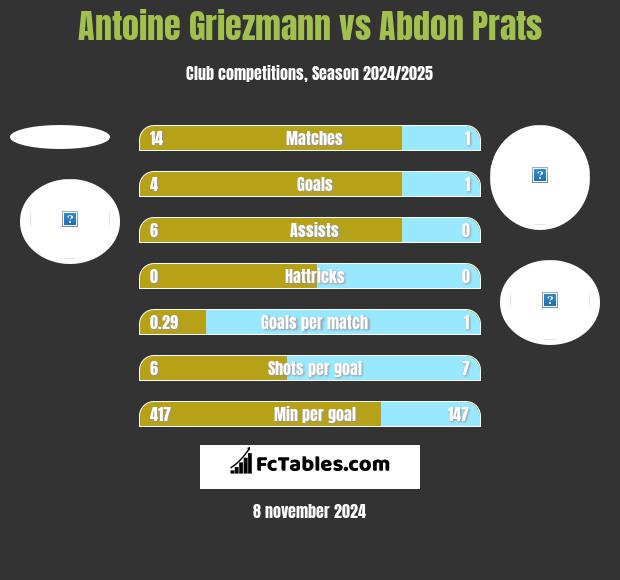 Antoine Griezmann vs Abdon Prats h2h player stats