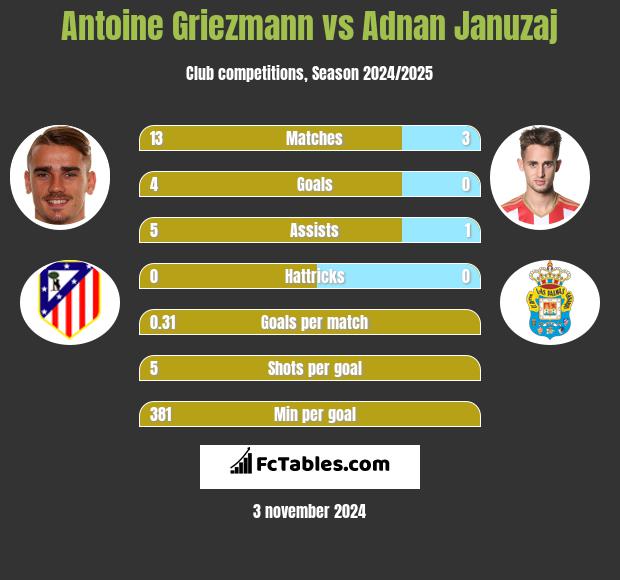 Antoine Griezmann vs Adnan Januzaj h2h player stats