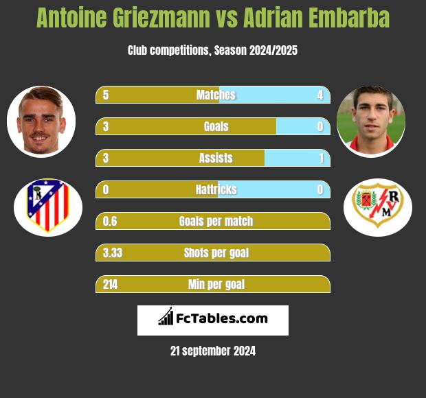 Antoine Griezmann vs Adrian Embarba h2h player stats