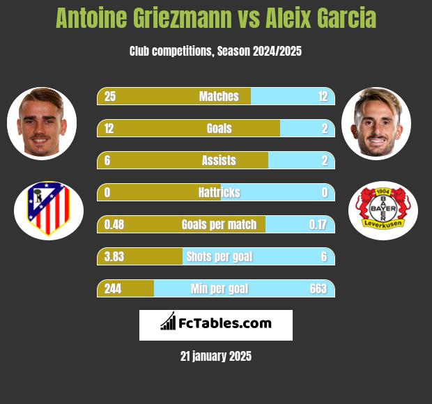 Antoine Griezmann vs Aleix Garcia h2h player stats