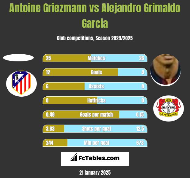 Antoine Griezmann vs Alejandro Grimaldo Garcia h2h player stats