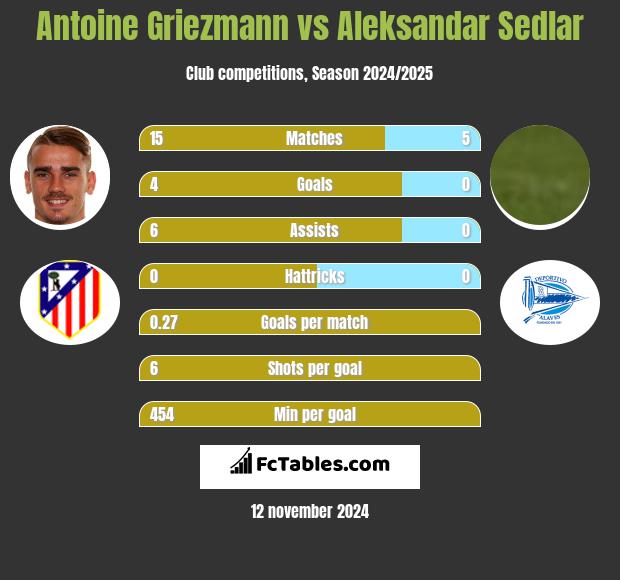 Antoine Griezmann vs Aleksandar Sedlar h2h player stats