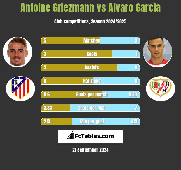 Antoine Griezmann vs Alvaro Garcia h2h player stats