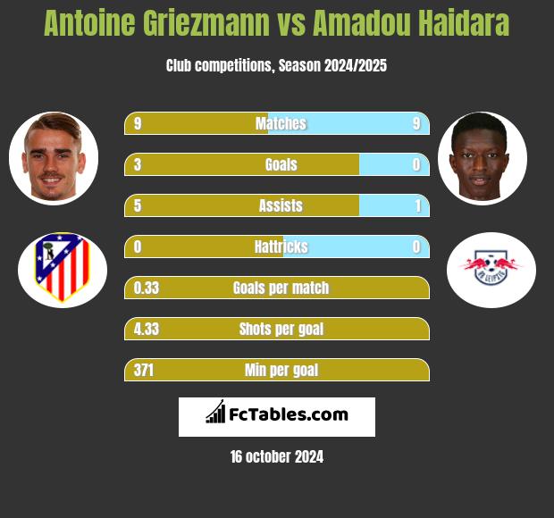 Antoine Griezmann vs Amadou Haidara h2h player stats