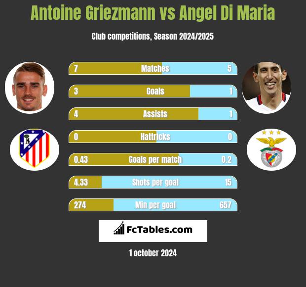 Antoine Griezmann vs Angel Di Maria h2h player stats