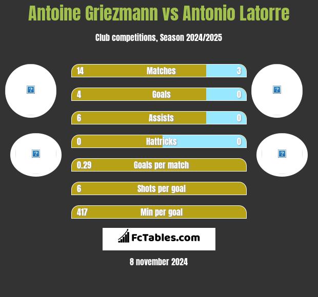 Antoine Griezmann vs Antonio Latorre h2h player stats