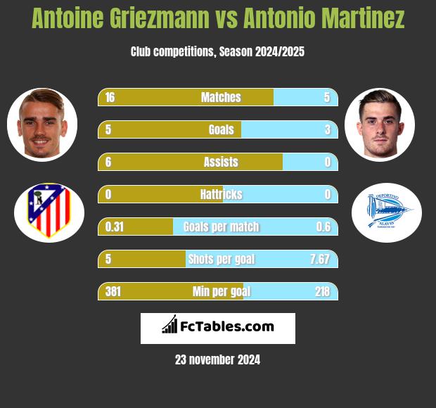 Antoine Griezmann vs Antonio Martinez h2h player stats