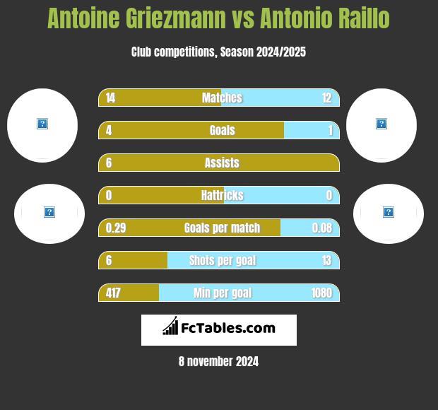 Antoine Griezmann vs Antonio Raillo h2h player stats