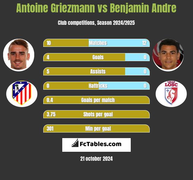 Antoine Griezmann vs Benjamin Andre h2h player stats