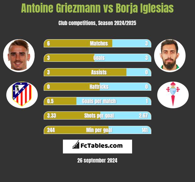 Antoine Griezmann vs Borja Iglesias h2h player stats