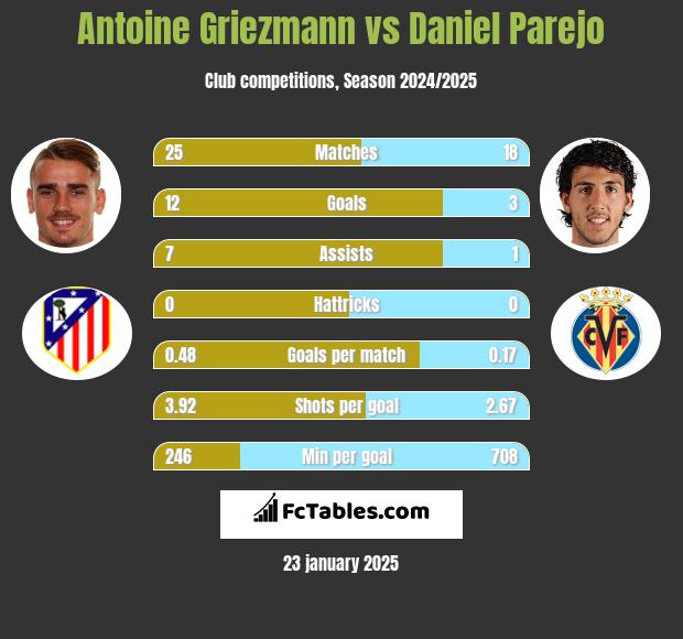 Antoine Griezmann vs Daniel Parejo h2h player stats