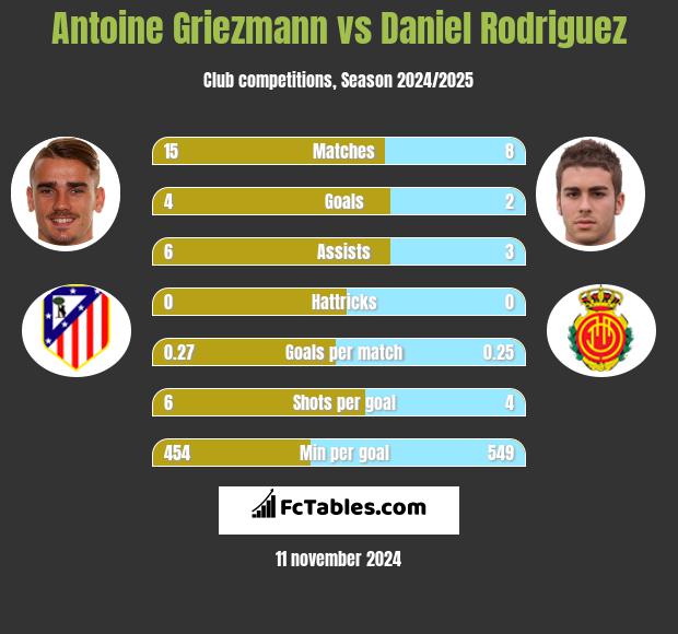 Antoine Griezmann vs Daniel Rodriguez h2h player stats