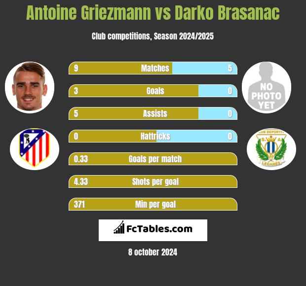 Antoine Griezmann vs Darko Brasanac h2h player stats