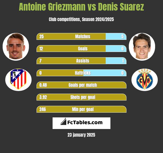 Antoine Griezmann vs Denis Suarez h2h player stats