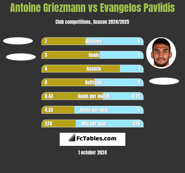 Antoine Griezmann vs Evangelos Pavlidis h2h player stats