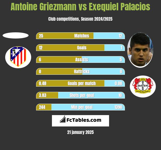 Antoine Griezmann vs Exequiel Palacios h2h player stats