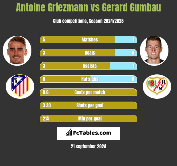 Antoine Griezmann vs Gerard Gumbau h2h player stats