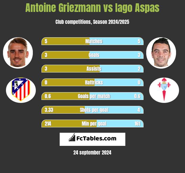 Antoine Griezmann vs Iago Aspas h2h player stats