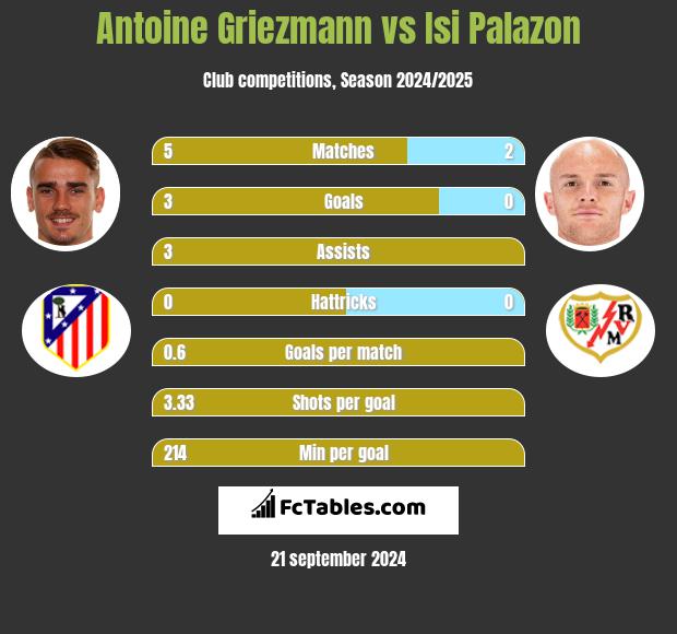 Antoine Griezmann vs Isi Palazon h2h player stats