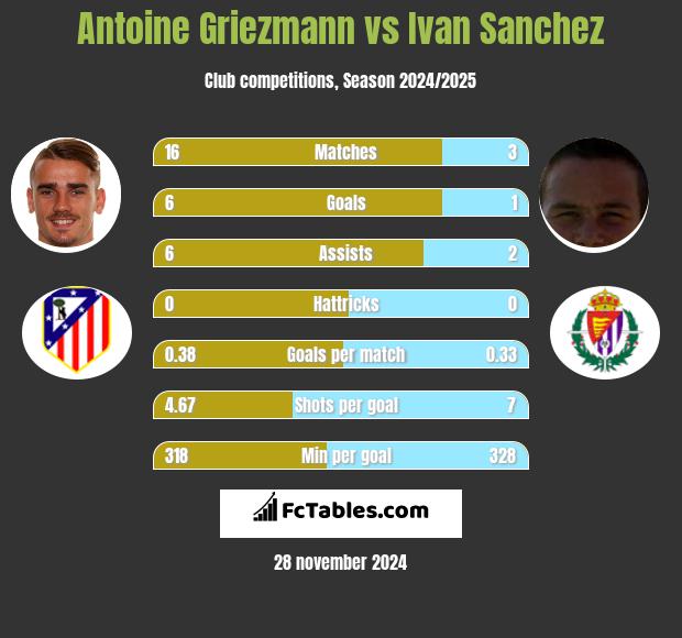 Antoine Griezmann vs Ivan Sanchez h2h player stats