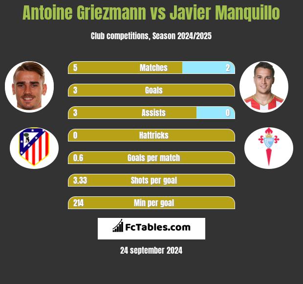 Antoine Griezmann vs Javier Manquillo h2h player stats