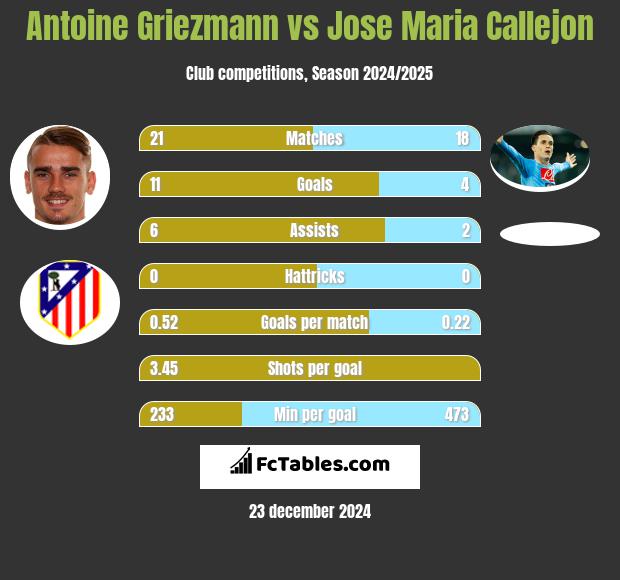 Antoine Griezmann vs Jose Maria Callejon h2h player stats