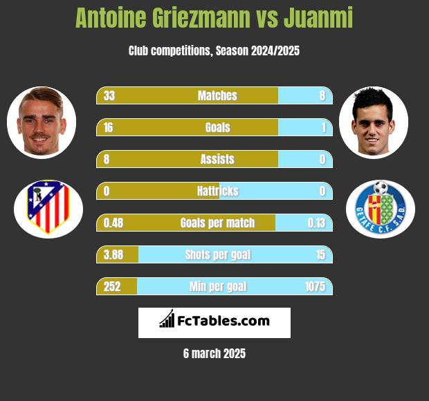 Antoine Griezmann vs Juanmi h2h player stats