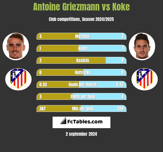 Antoine Griezmann vs Koke h2h player stats