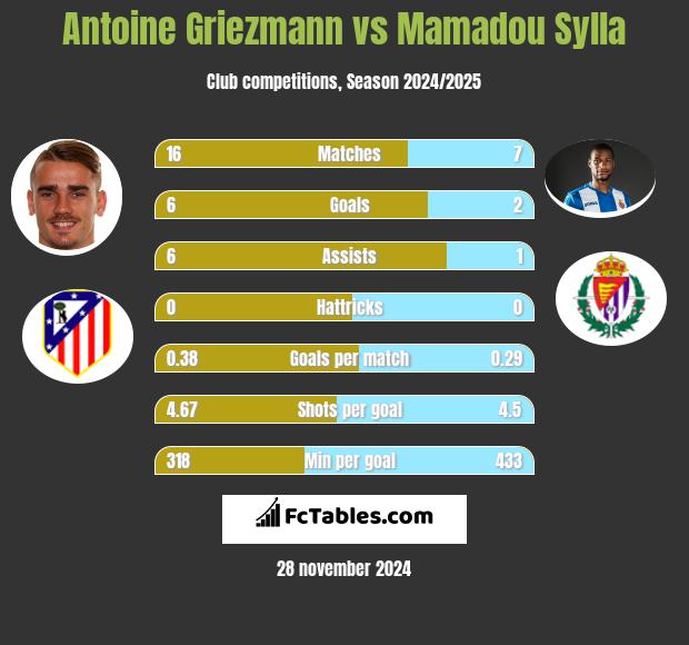 Antoine Griezmann vs Mamadou Sylla h2h player stats