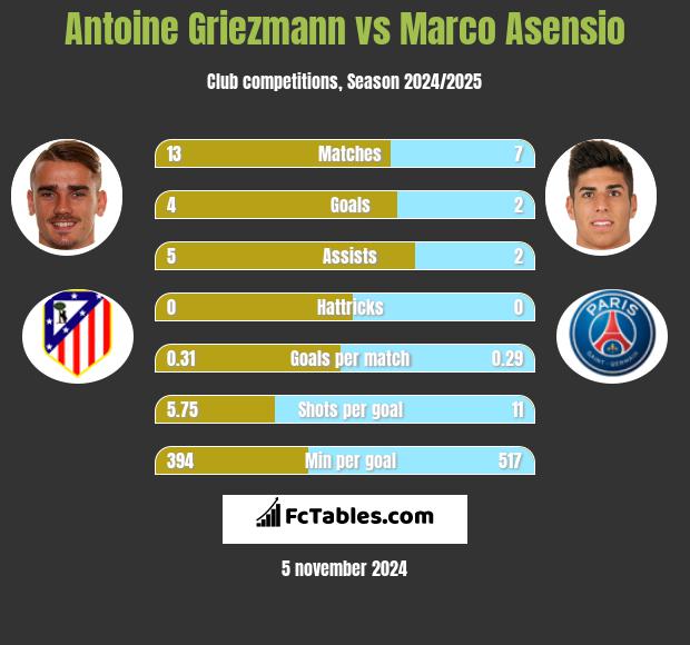 Antoine Griezmann vs Marco Asensio h2h player stats