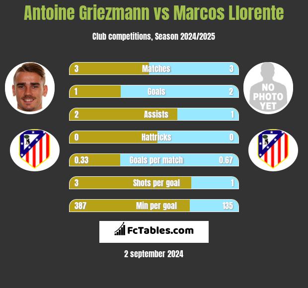 Antoine Griezmann vs Marcos Llorente h2h player stats