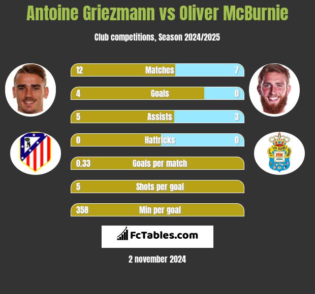 Antoine Griezmann vs Oliver McBurnie h2h player stats