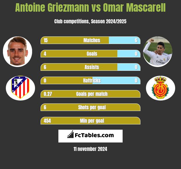 Antoine Griezmann vs Omar Mascarell h2h player stats