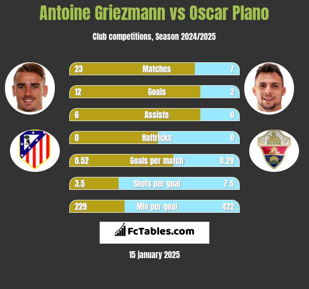 Antoine Griezmann vs Oscar Plano h2h player stats