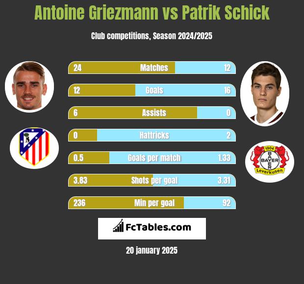 Antoine Griezmann vs Patrik Schick h2h player stats