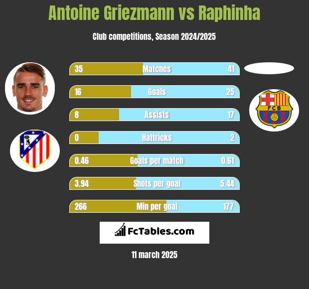 Antoine Griezmann vs Raphinha h2h player stats