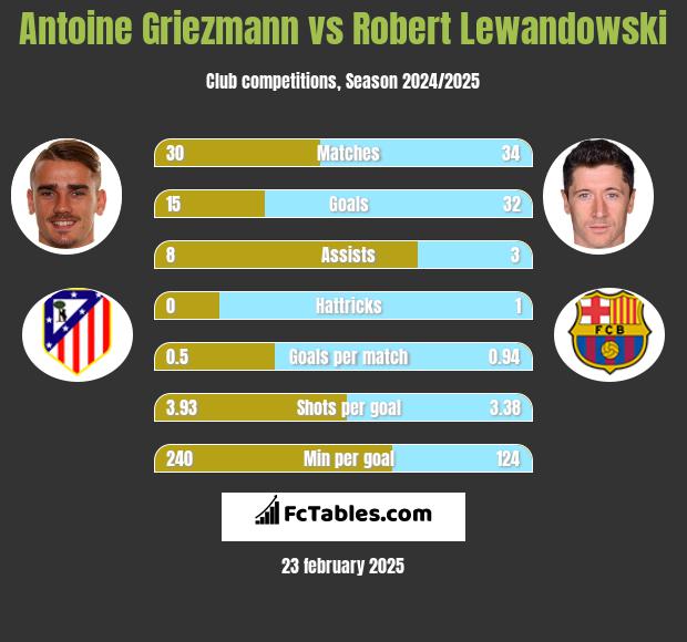 Antoine Griezmann vs Robert Lewandowski h2h player stats