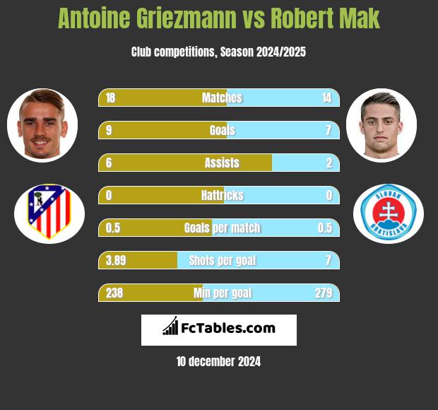 Antoine Griezmann vs Robert Mak h2h player stats